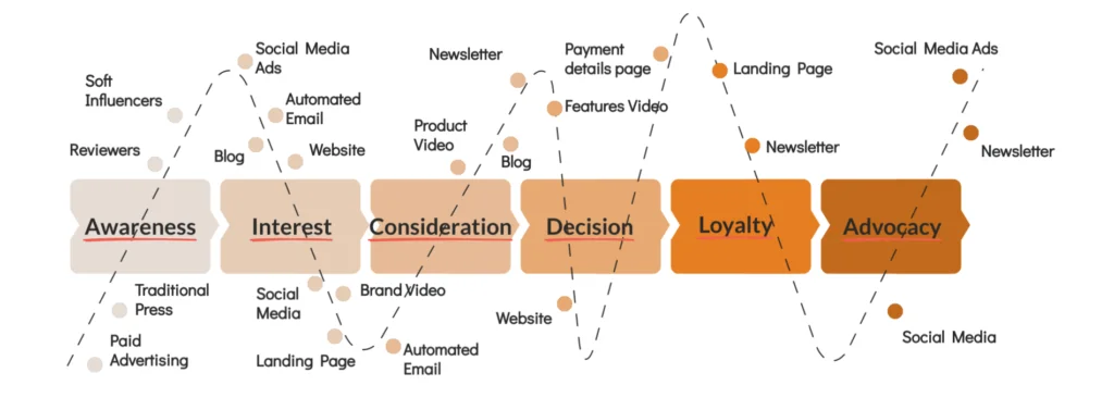 sales funnel in Astralia